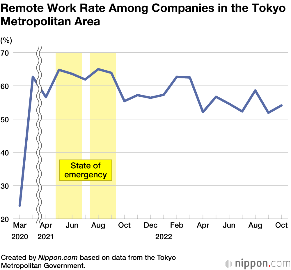Remote Work Rate Among Companies in the Tokyo Metropolitan Area