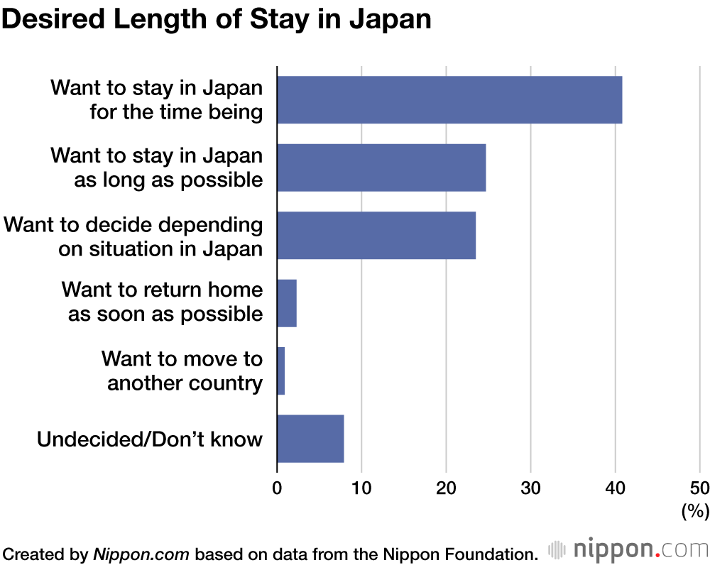 Desired Length of Stay in Japan