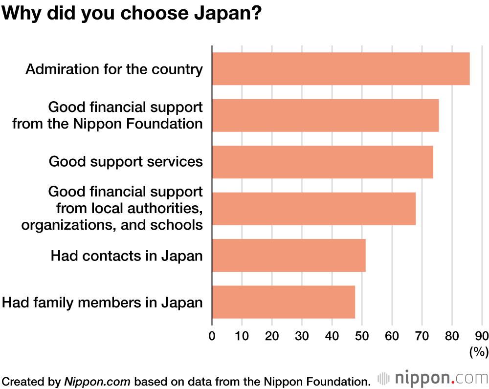 Why did you choose Japan?