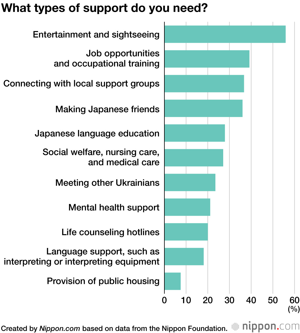What types of support do you need?