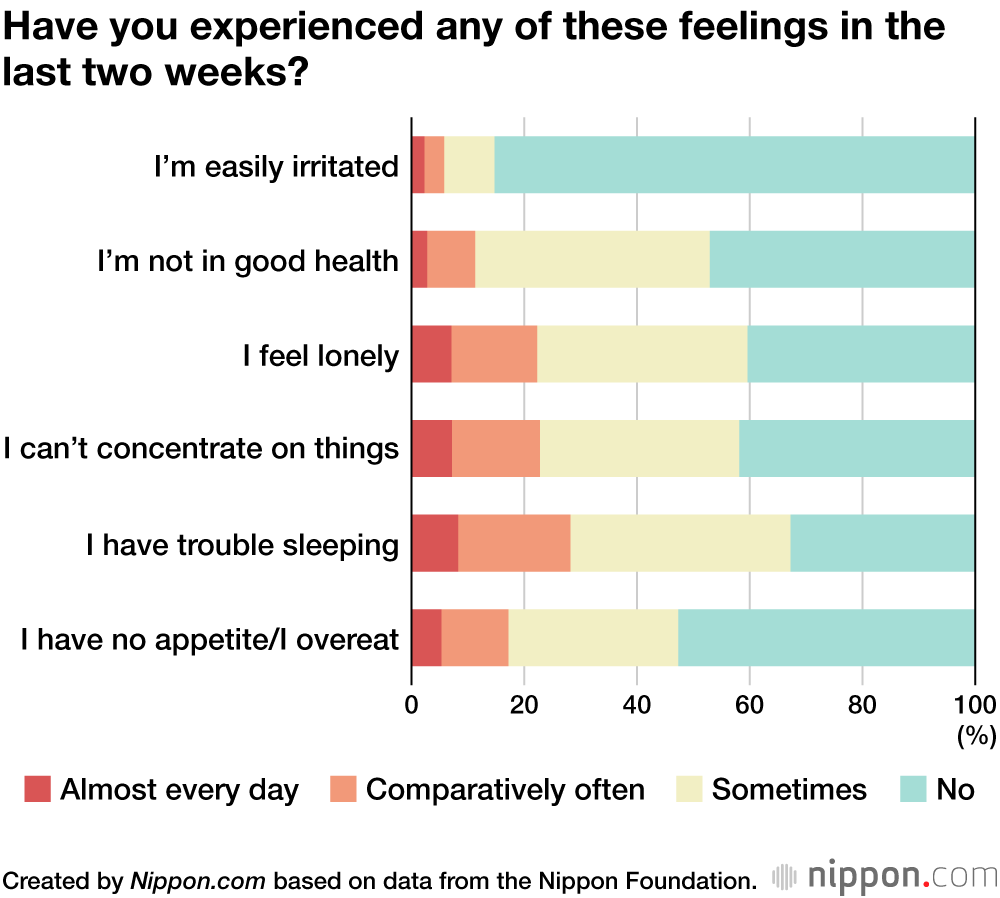 Have you experienced any of these feelings in the last two weeks?