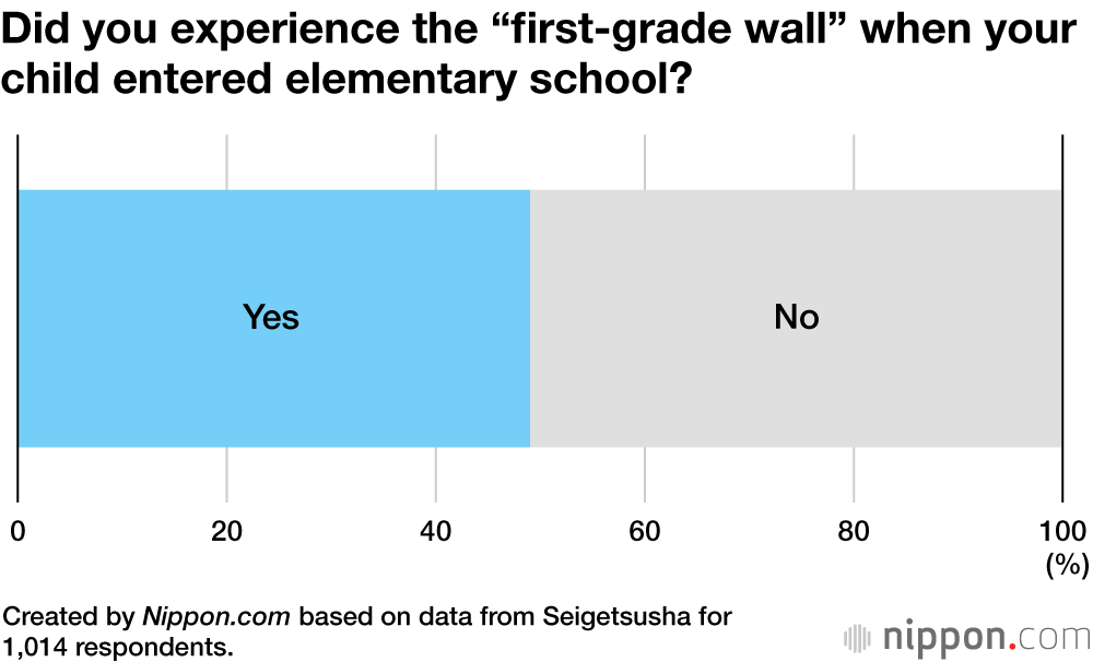 Did you experience the “first-grade wall” when your child entered elementary school?