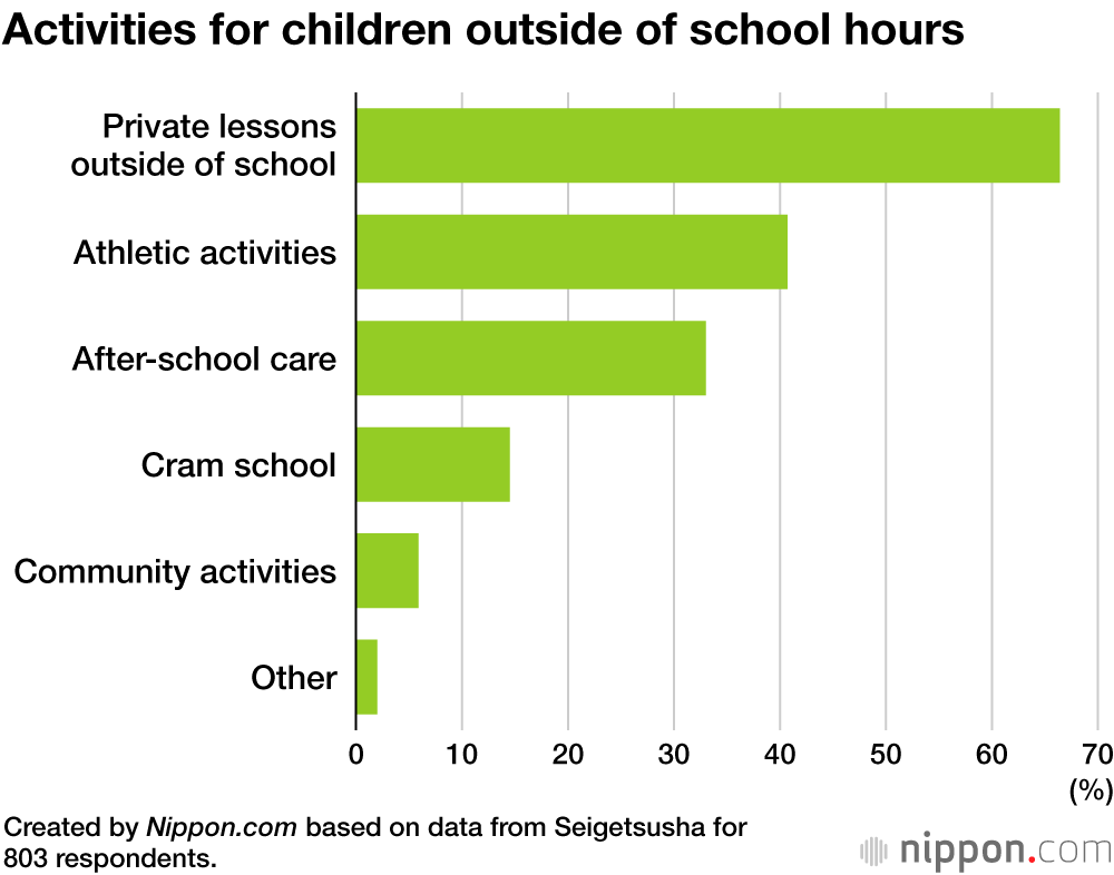 Activities for children outside of school hours