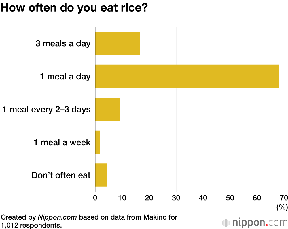 How often do you eat rice?
