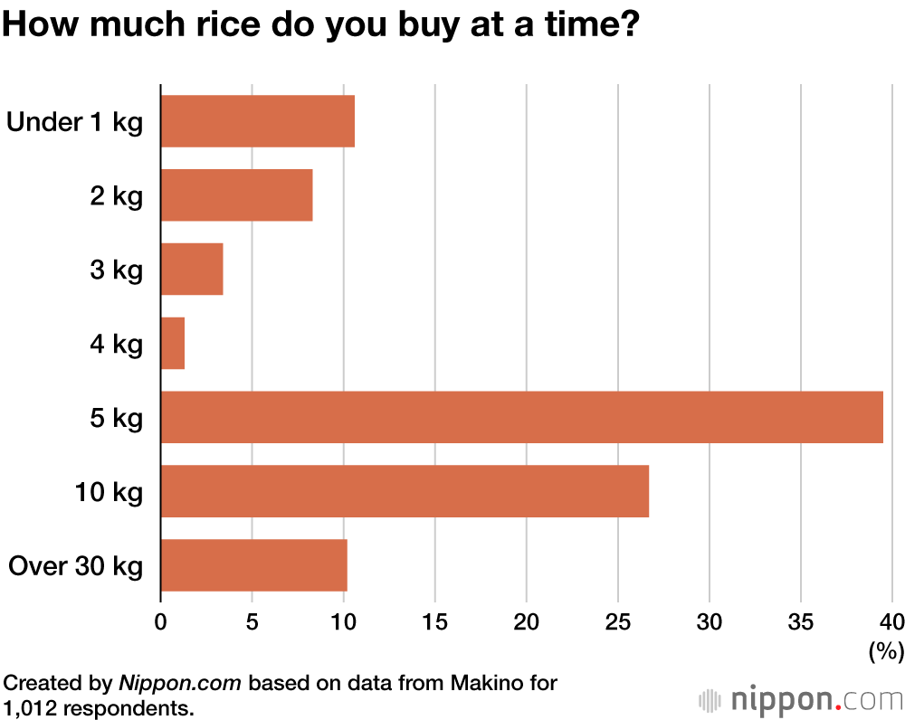 How much rice do you buy at a time?