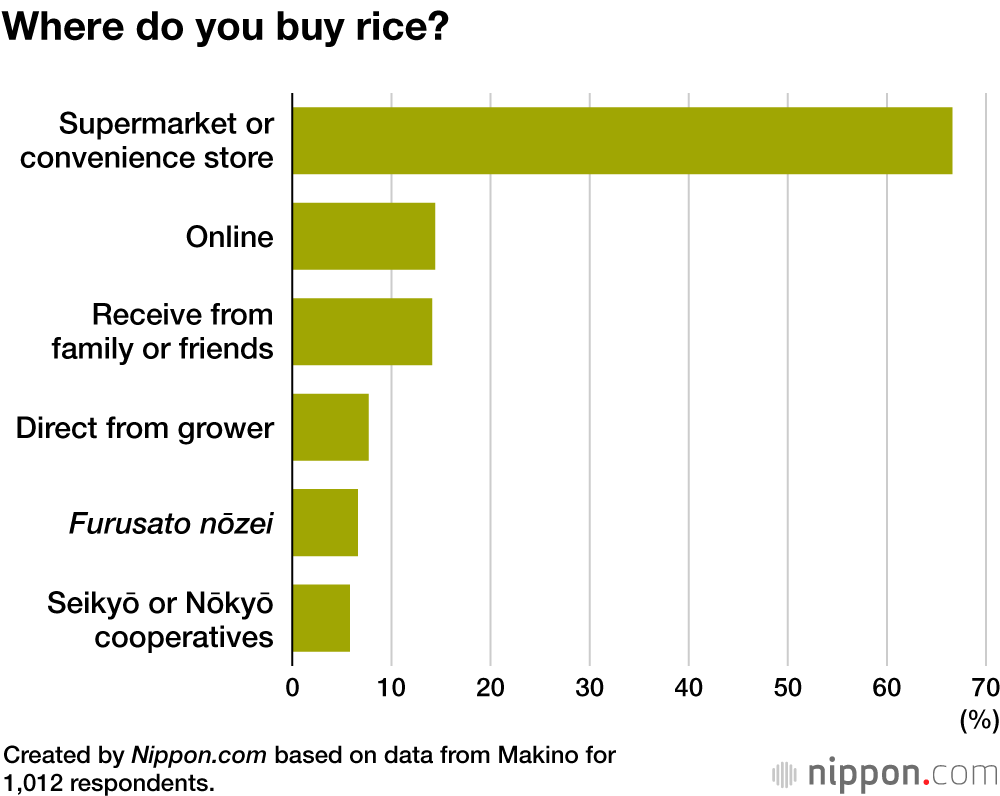 Where do you buy rice?