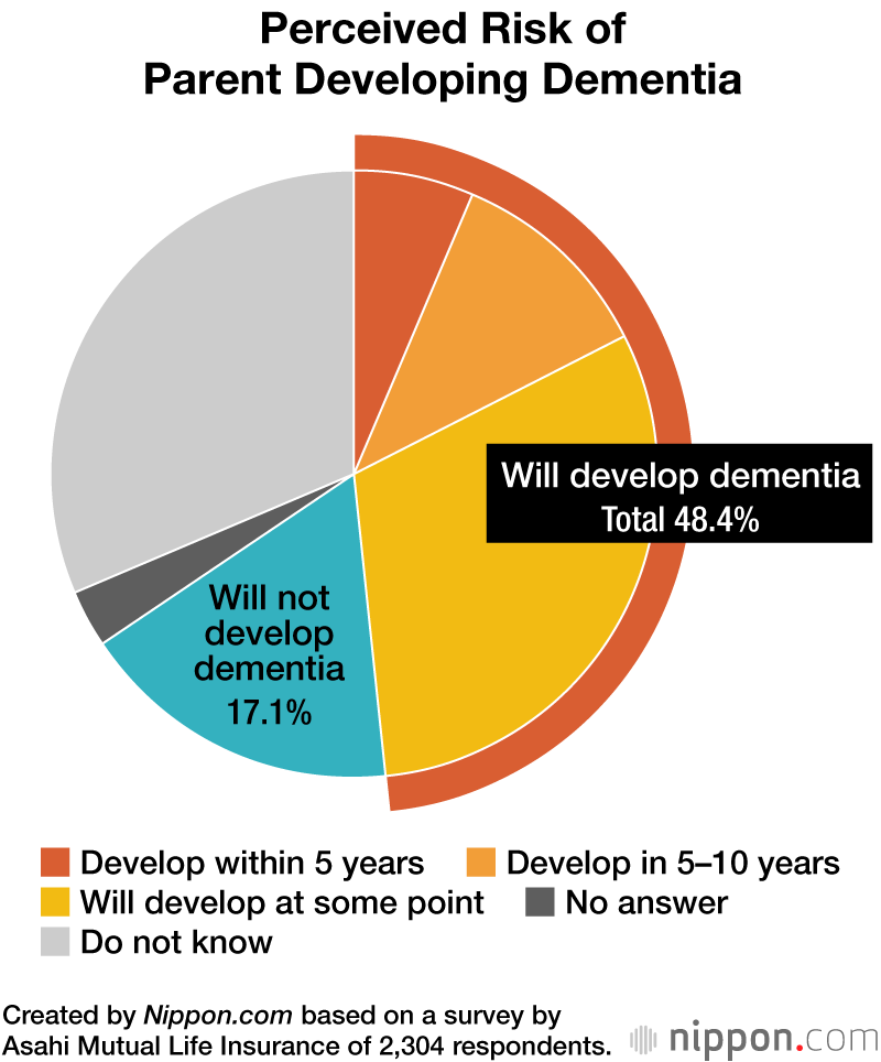 Perceived Risk of Parent Developing Dementia