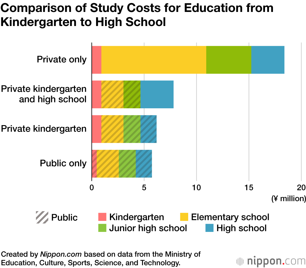 Comparison of Study Costs for Education from Kindergarten to High School