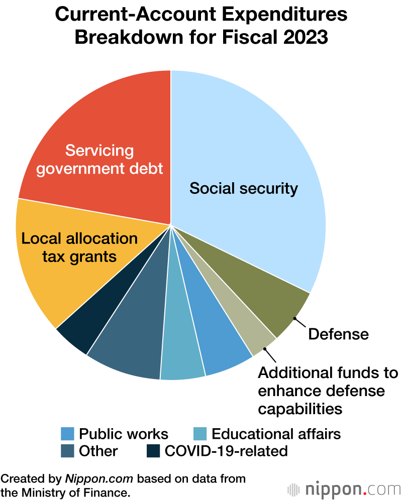 Current-Account Expenditures Breakdown for Fiscal 2023