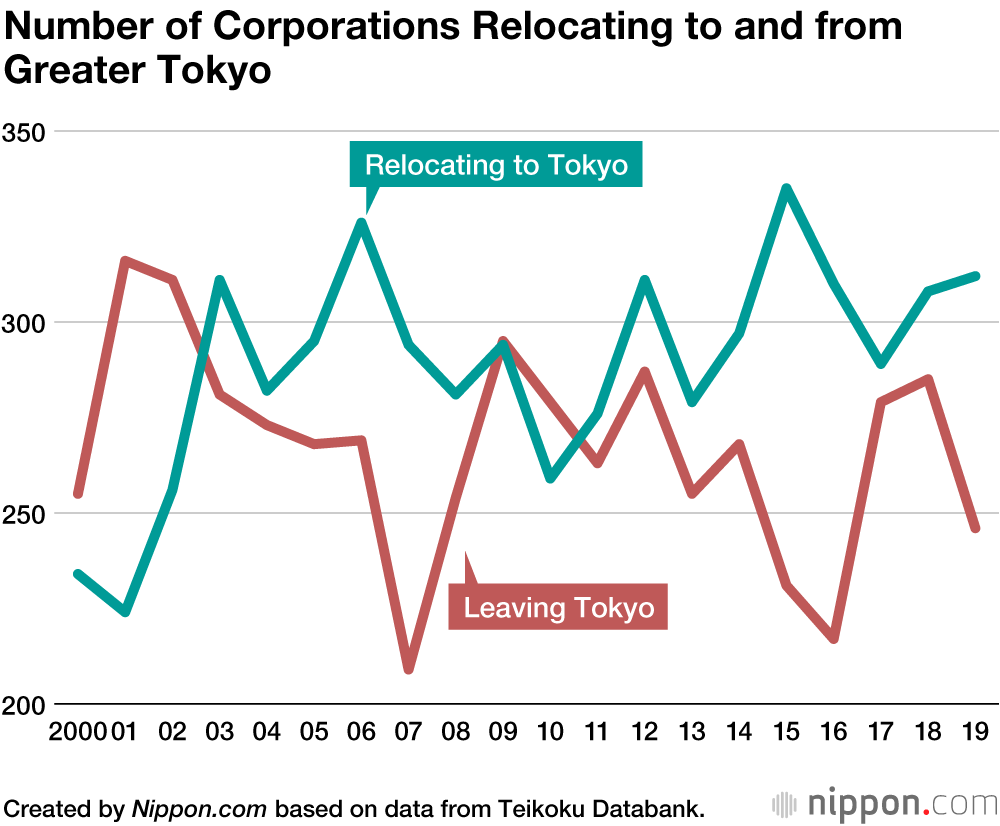 Net migration into Tokyo from elsewhere in Japan continues, government data  shows - The Japan Times