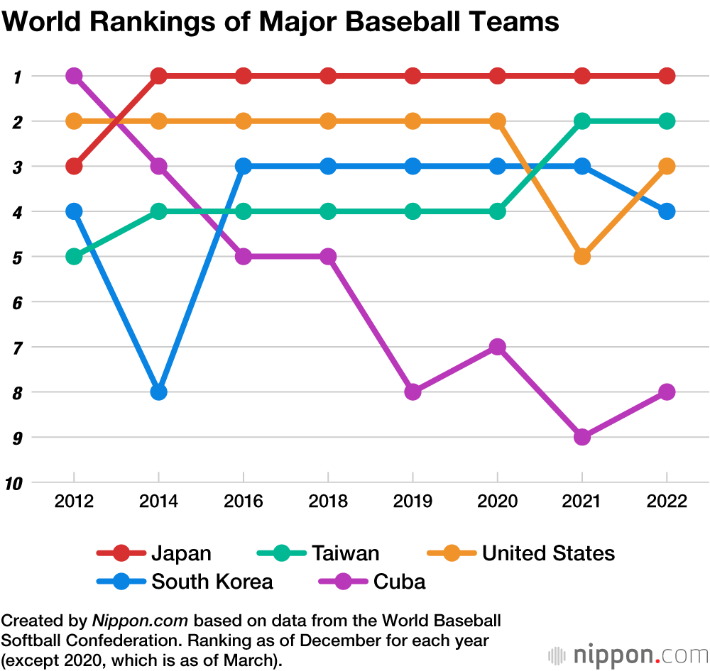 World Rankings of Major Baseball Teams