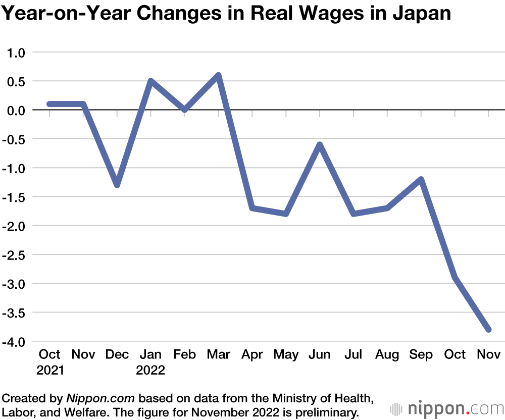 Year-on-Year Changes in Real Wages in Japan