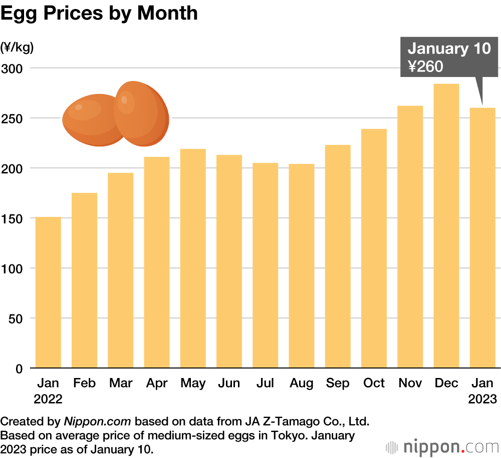 Egg Prices by Month