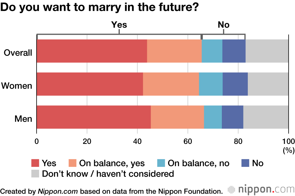 Do you want to marry in the future?