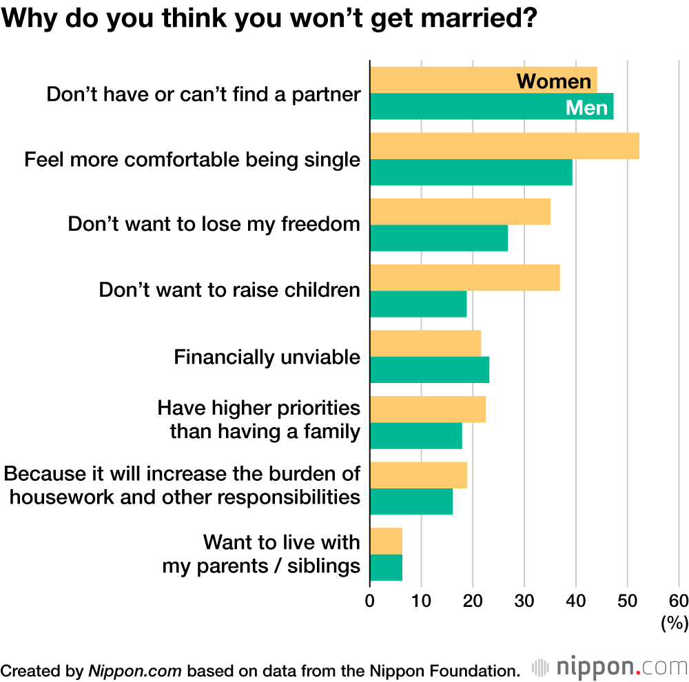 Why do you think you won’t get married?