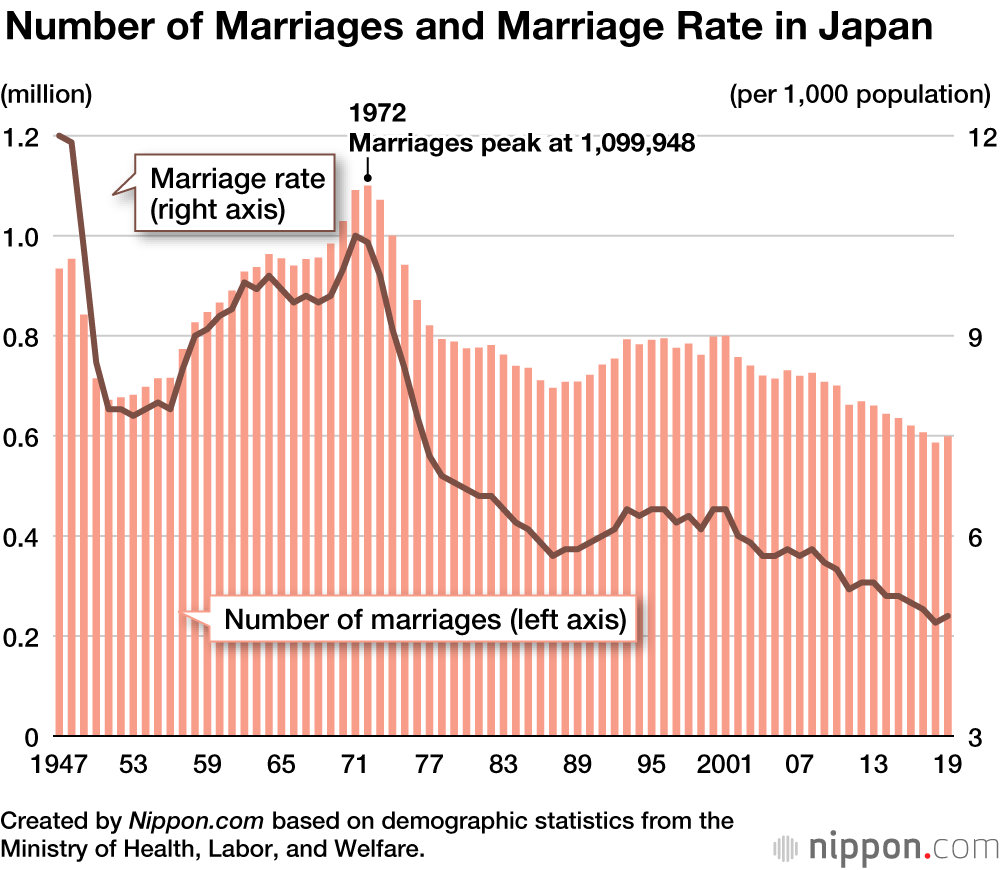 Indian Arranged Marriage Statistics 2022