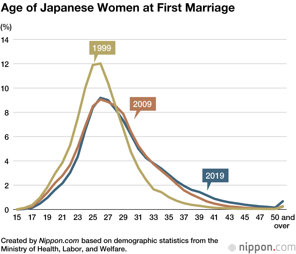 What age can you marry Japan?