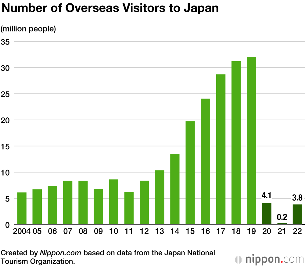 Number of Overseas Visitors to Japan