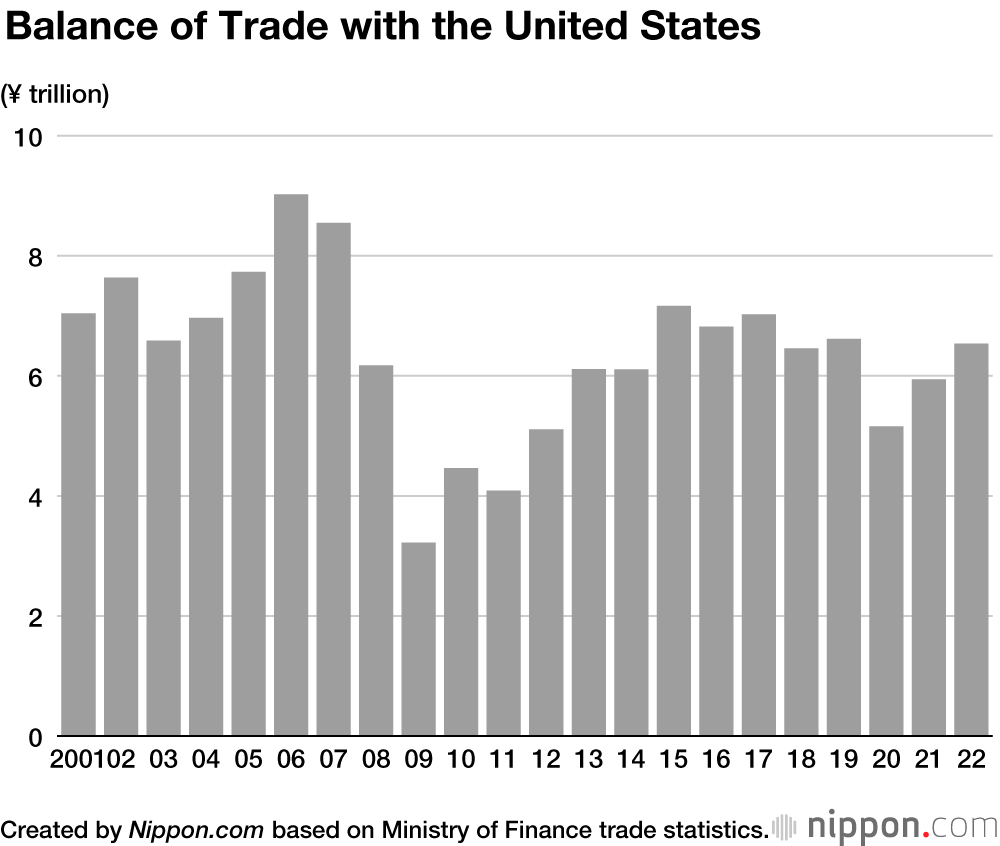 Balance of Trade with the United States