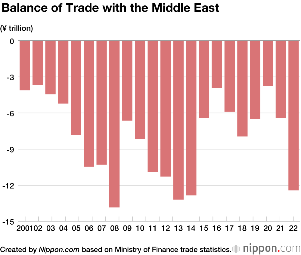 Balance of Trade with the Middle East