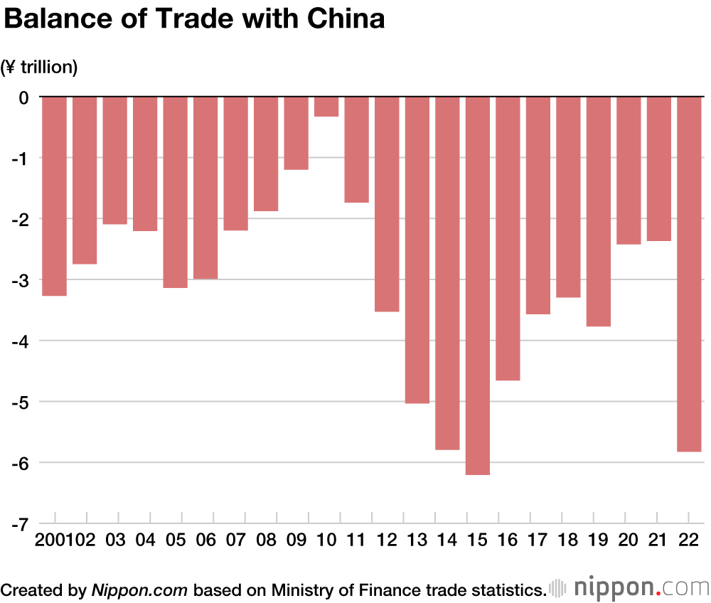 Balance of Trade with China