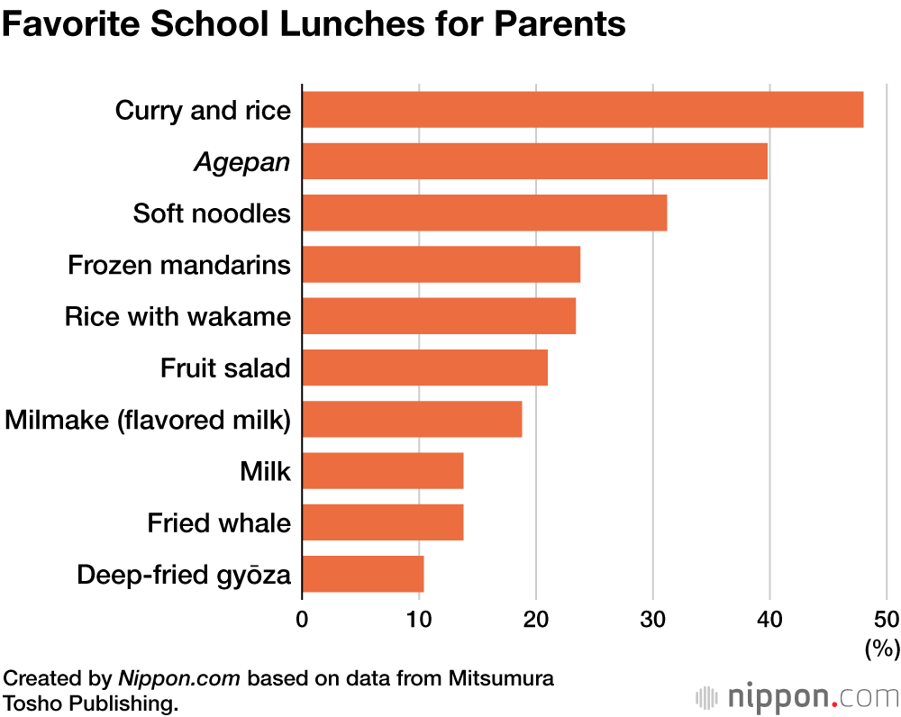 Favorite School Lunches for Parents