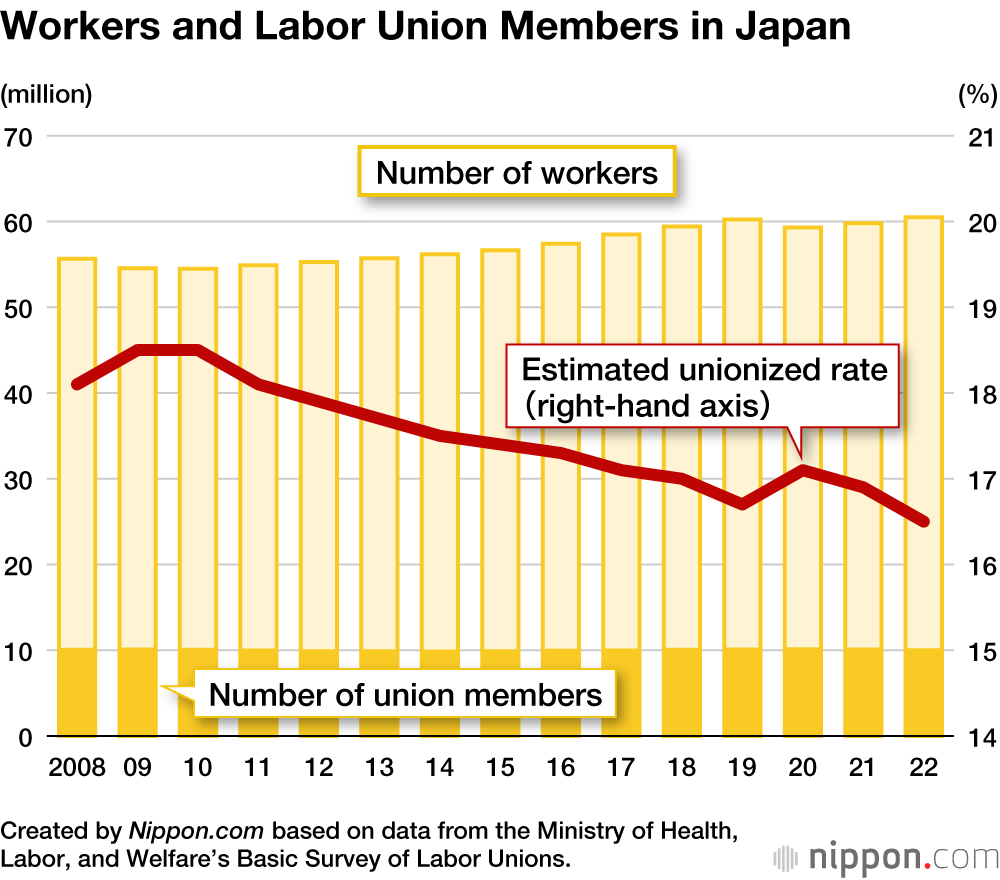 Workers and Labor Union Members in Japan