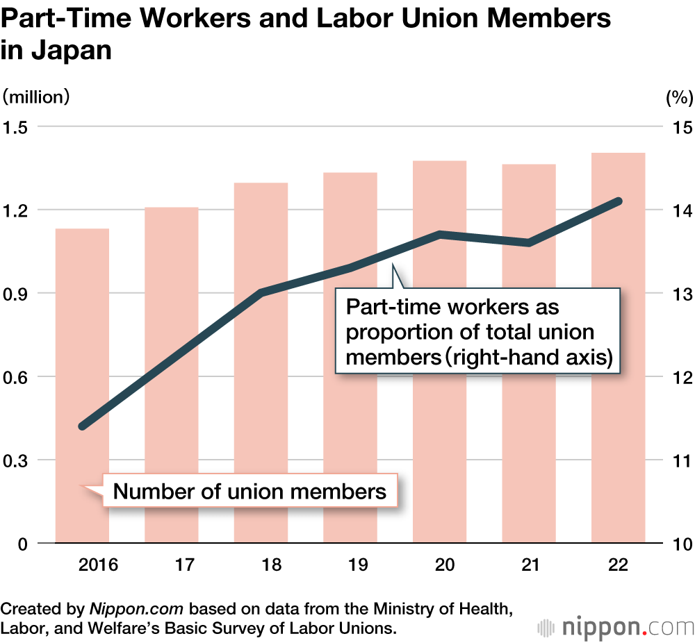 Part-Time Workers and Labor Union Members in Japan