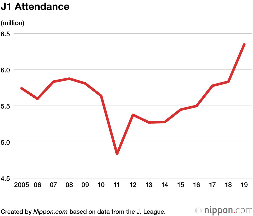 Japan S J League Rolls Out New Coronavirus Measures As Play Resumes Nippon Com