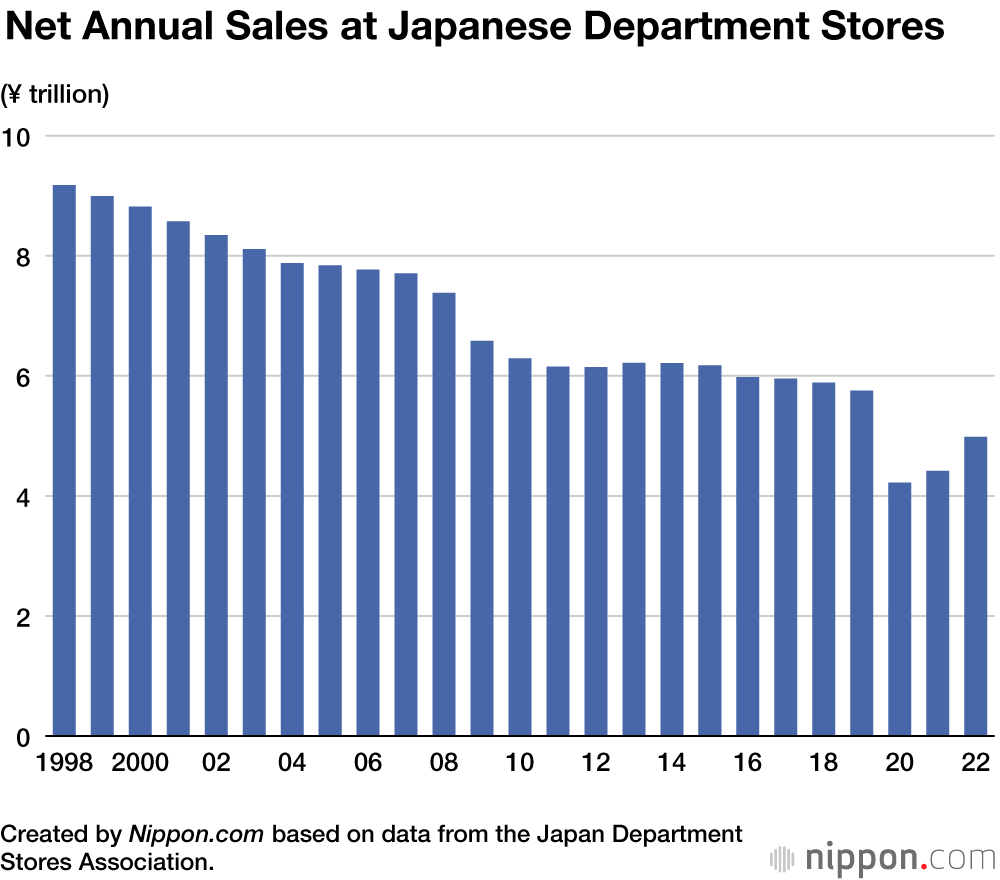 Net Annual Sales at Japanese Department Stores