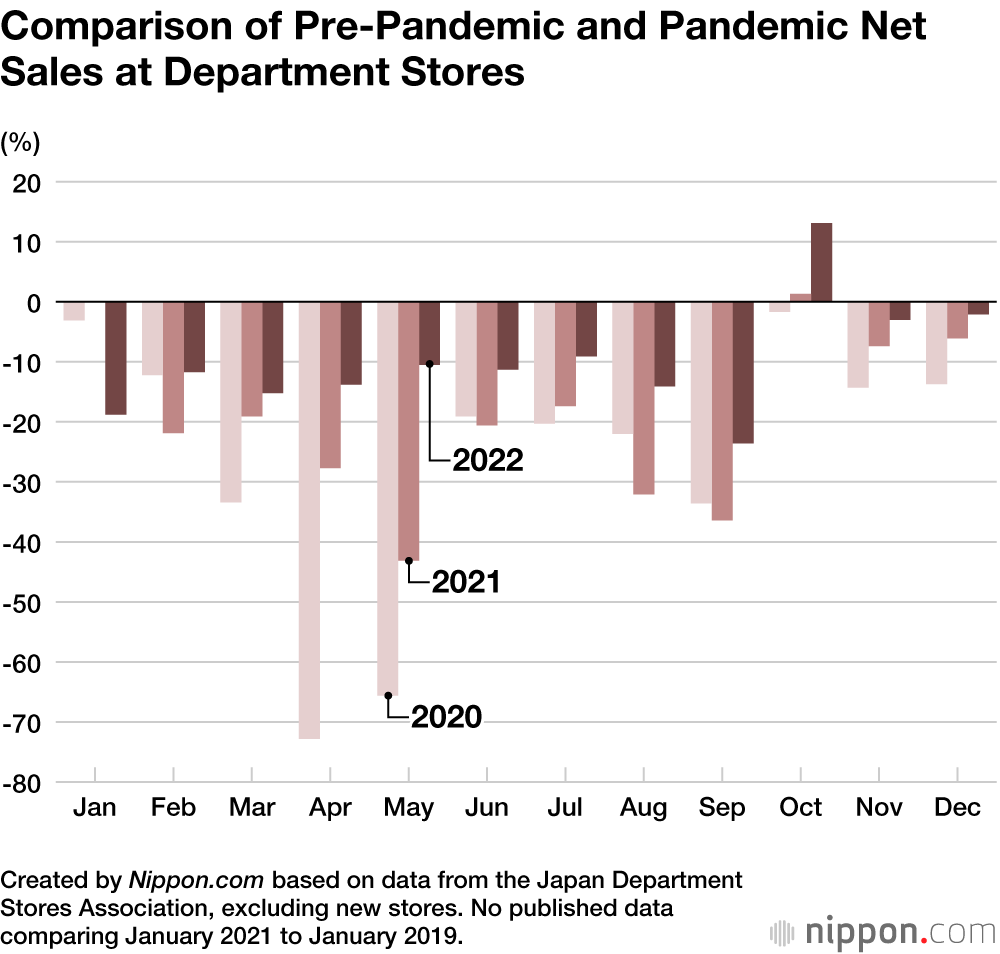 Comparison of Pre-Pandemic and Pandemic Net Sales at Department Stores