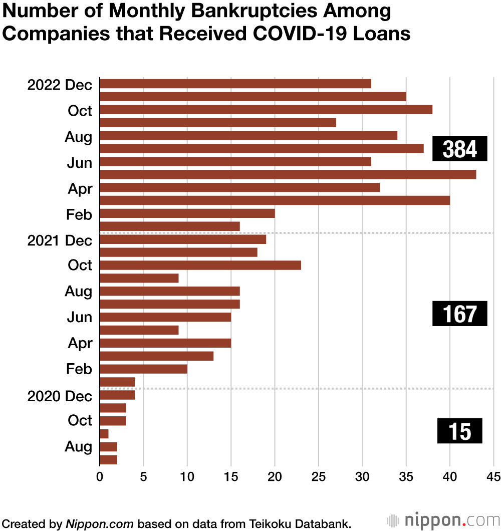 Number of Monthly Bankruptcies Among Companies that Received COVID-19 Loans