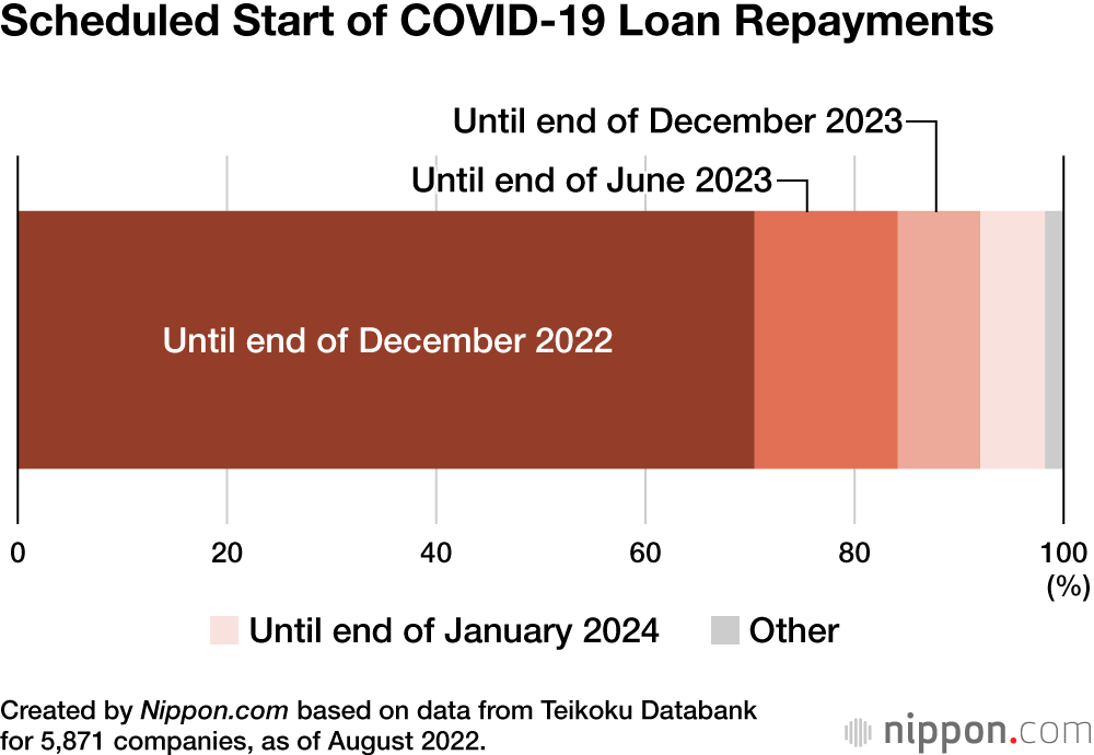 Scheduled Start of COVID-19 Loan Repayments