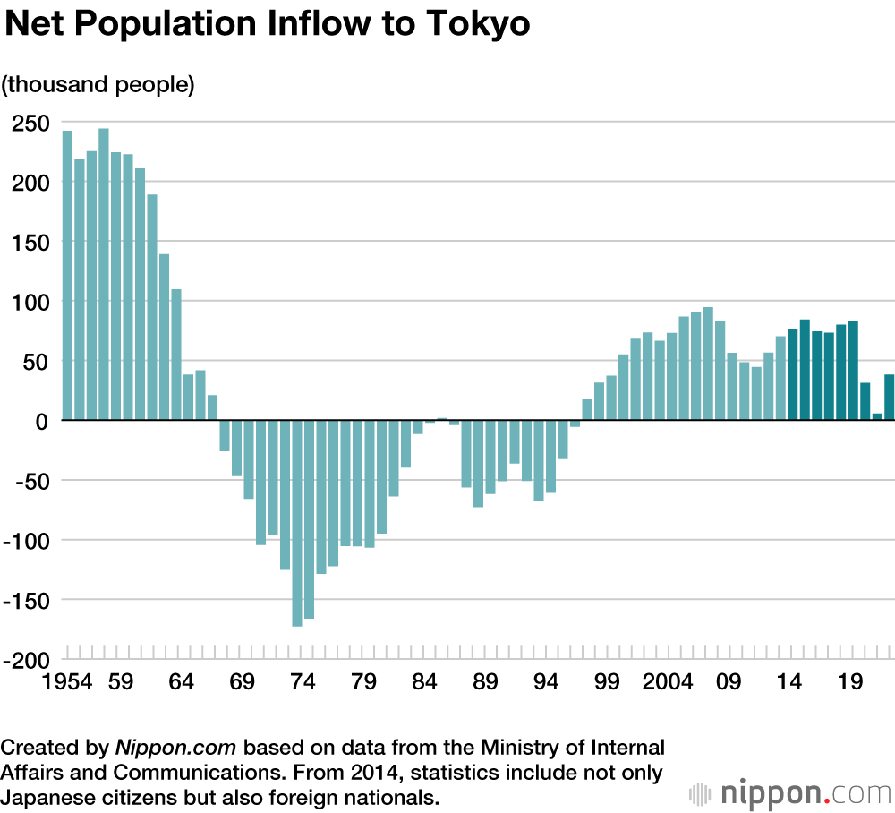 Net Population Inflow to Tokyo