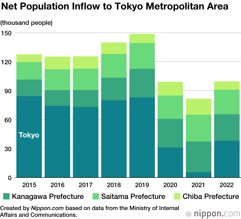 Net Population Inflow to Tokyo Metropolitan Area