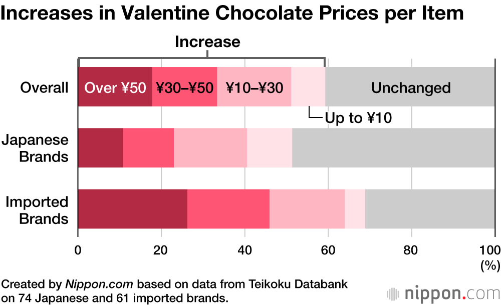 Increases in Valentine Chocolate Prices per Item