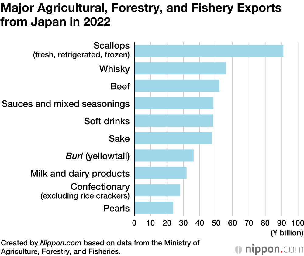 Major Agricultural, Forestry, and Fishery Exports from Japan in 2022
