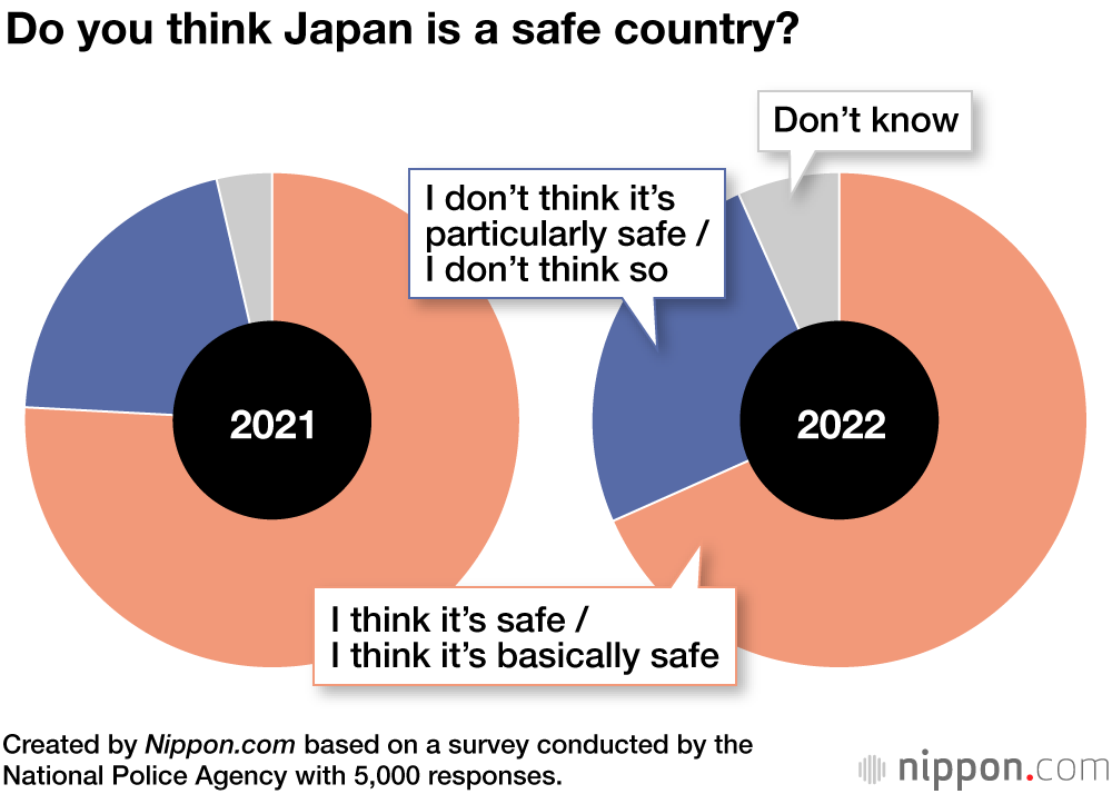 Do you think Japan is a safe country?