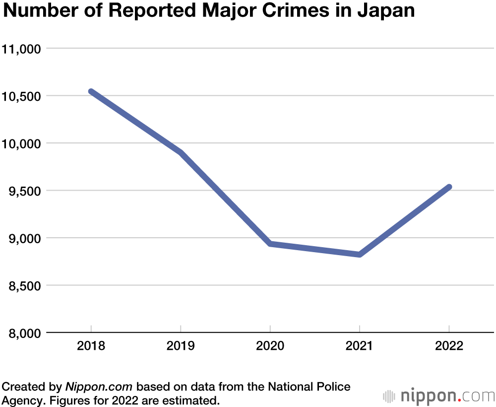 Number of Reported Major Crimes in Japan