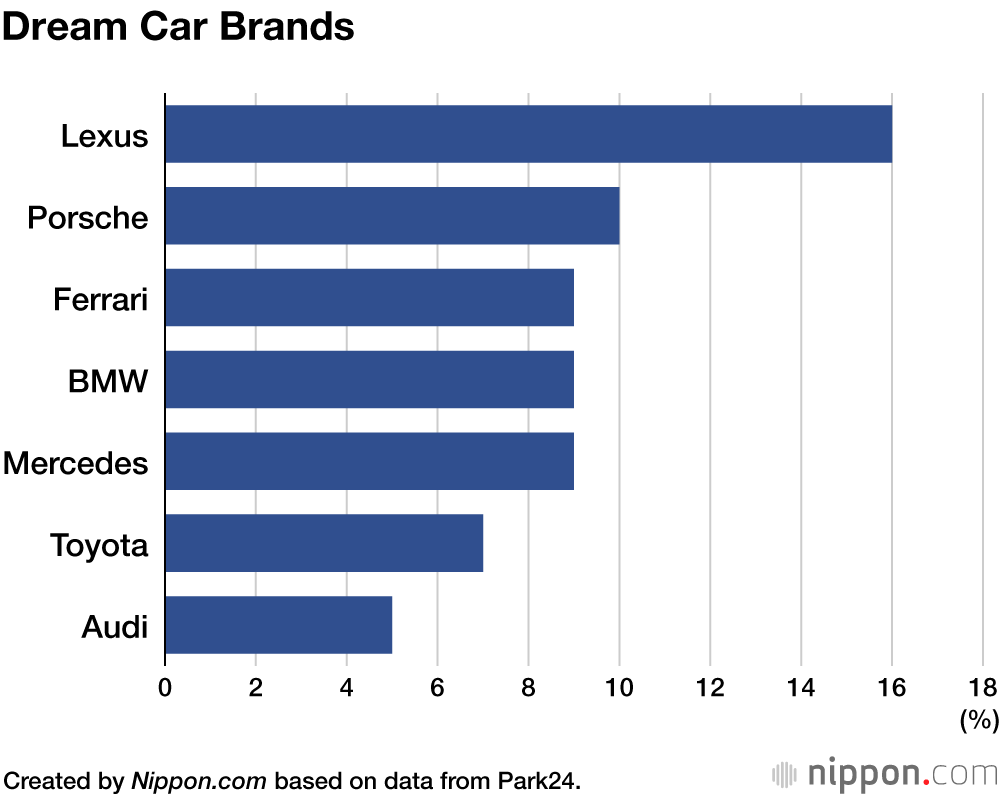 Dream Car Brands