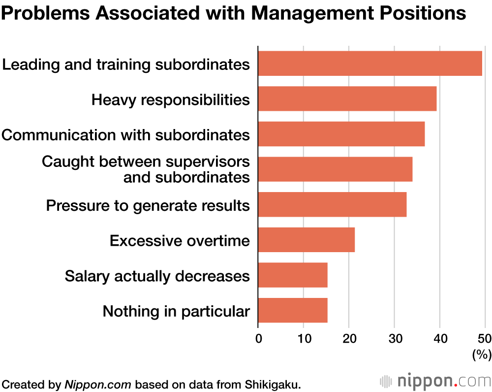 Problems Associated with Management Positions