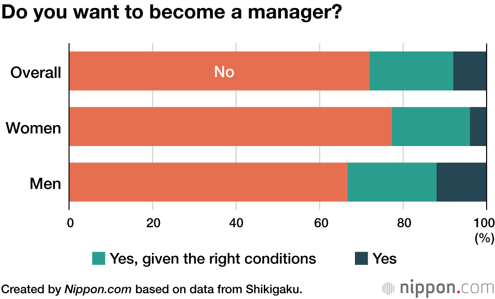 Do you want to become a manager?