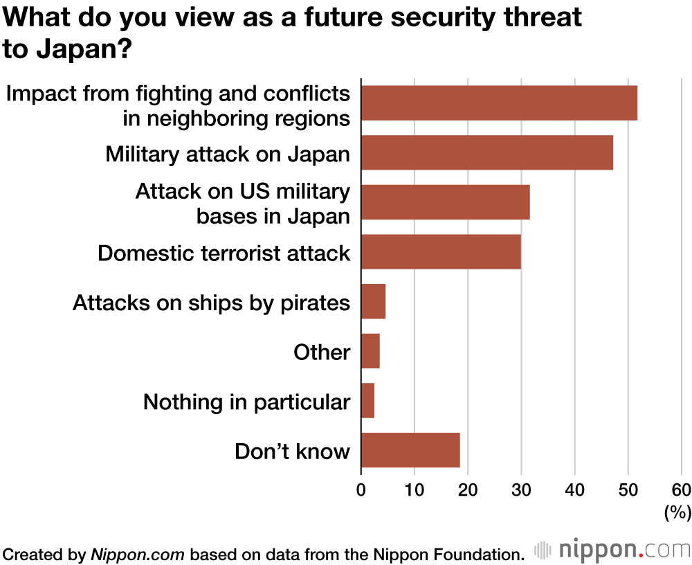 What do you view as a future security threat to Japan?
