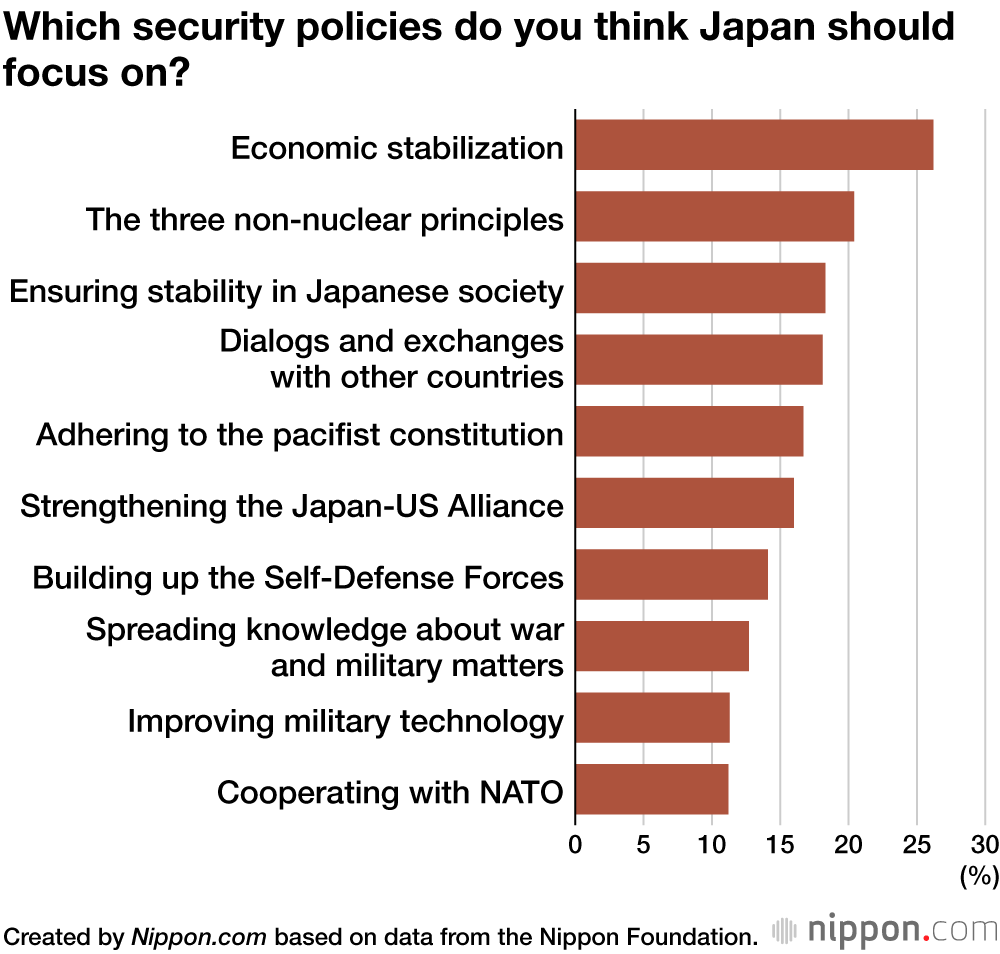 Which security policies do you think Japan should focus on?