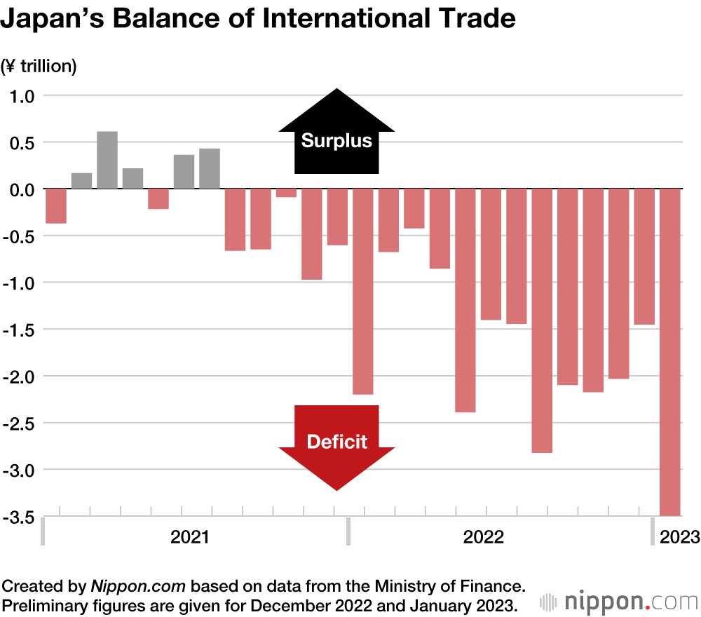 Japan’s Balance of International Trade