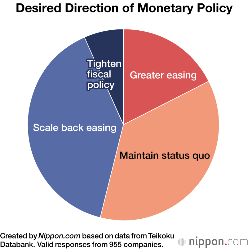 Desired Direction of Monetary Policy