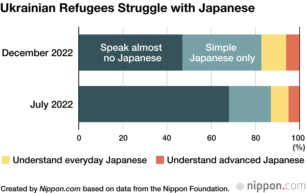 Ukrainian Refugees Struggle with Japanese