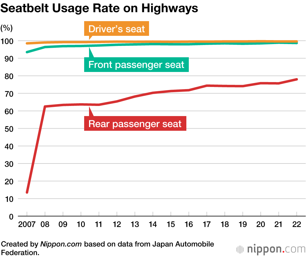 Seatbelt Usage Rate on Highways