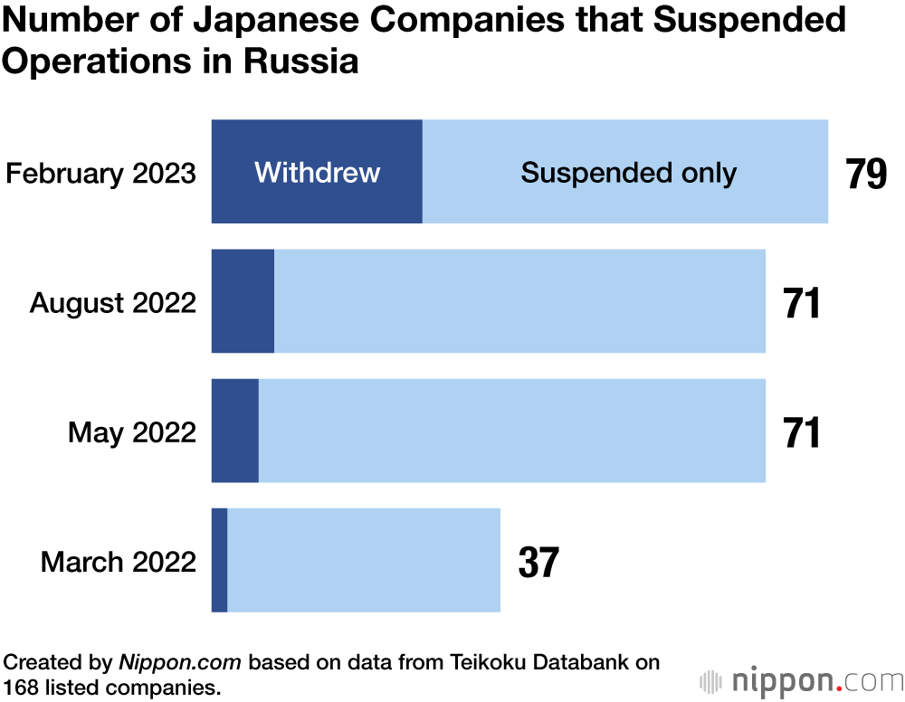 Number of Japanese Companies that Suspended Operations in Russia