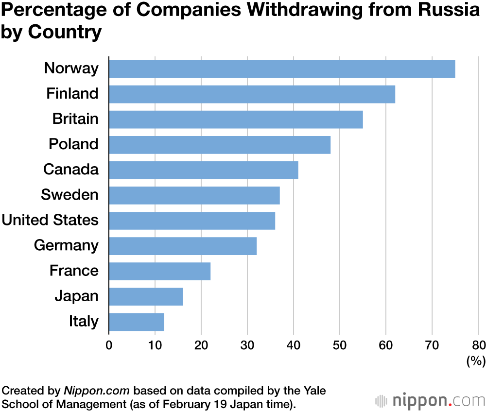 Percentage of Companies Withdrawing from Russia by Country
